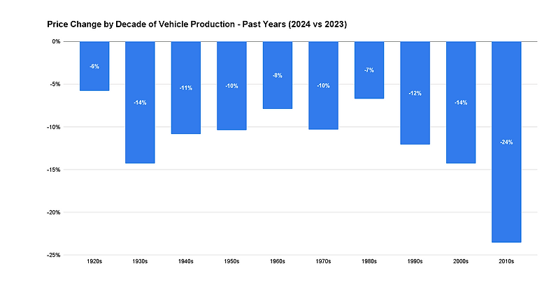 car production per decade