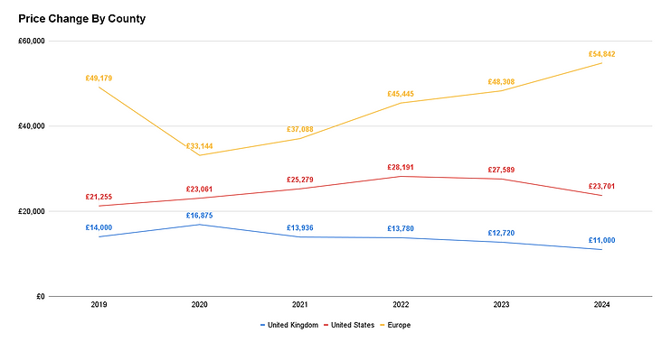 Classic car price changes