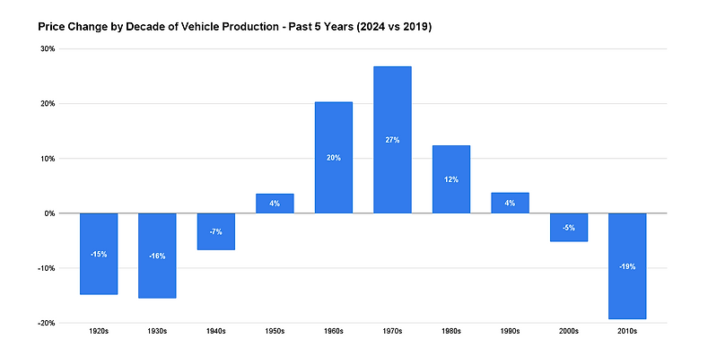 Classic car price change